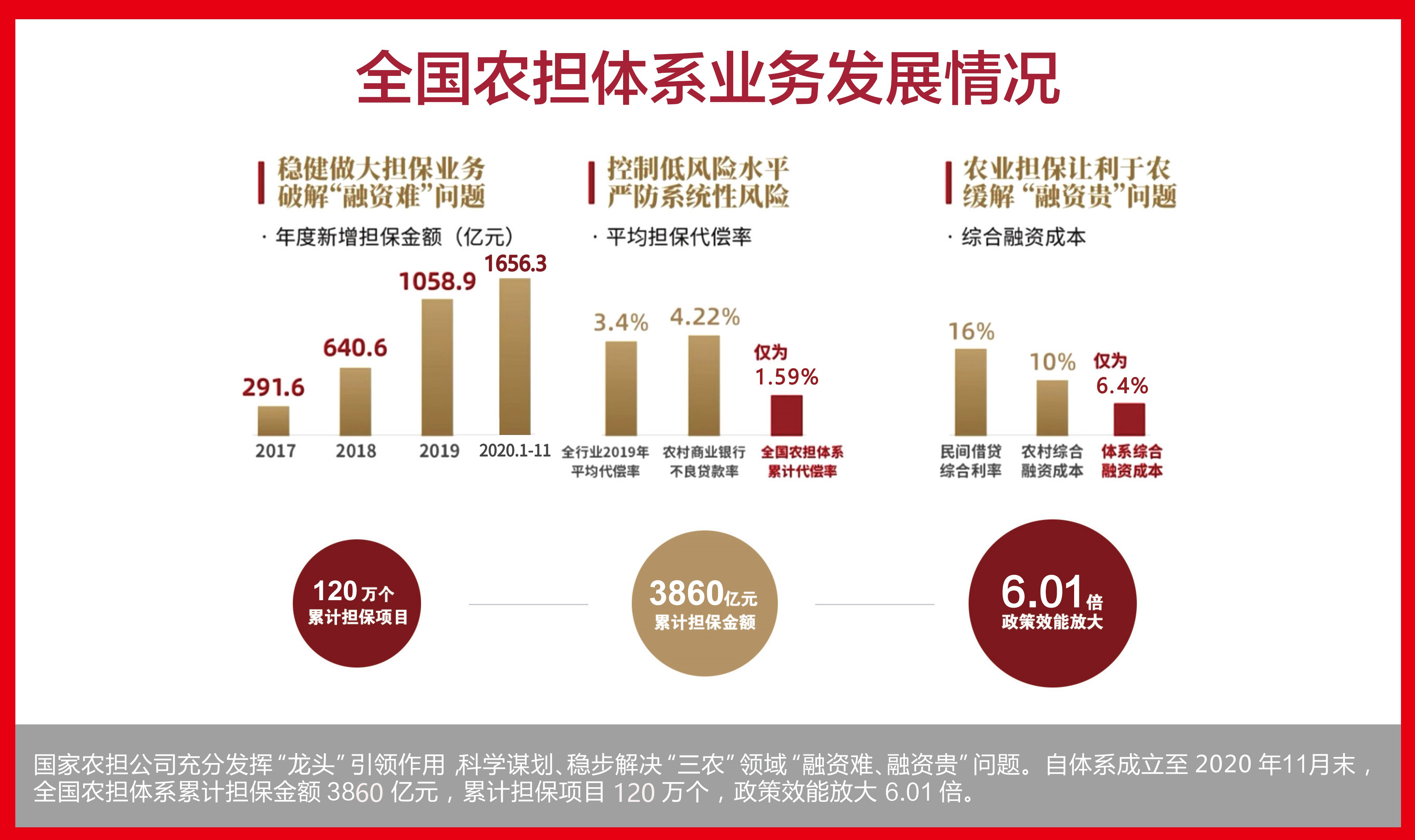 国家农担公司充分发挥“龙头”引领作用，科学谋划、稳步解决“三农”领域“融资难、融资贵”问题。自体系成立至2020年11月末，全国农担体系累计担保金额3860亿元，累计担保项目120万个，政策效能放大6.01倍。.jpg