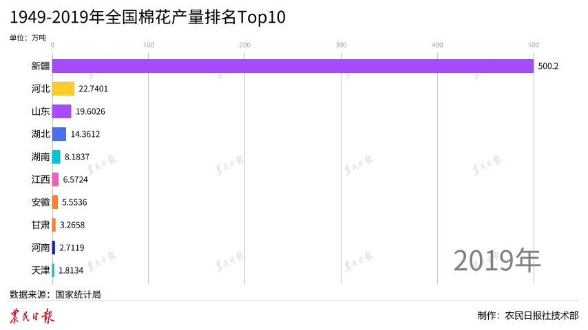 1949-2019年全国棉花产量排名Top10(2).gif
