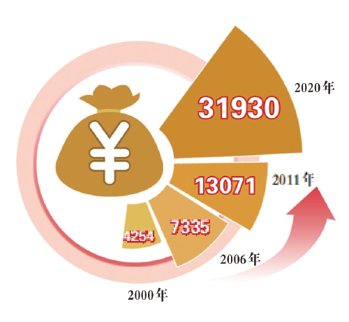 三个账单看“小康成色”