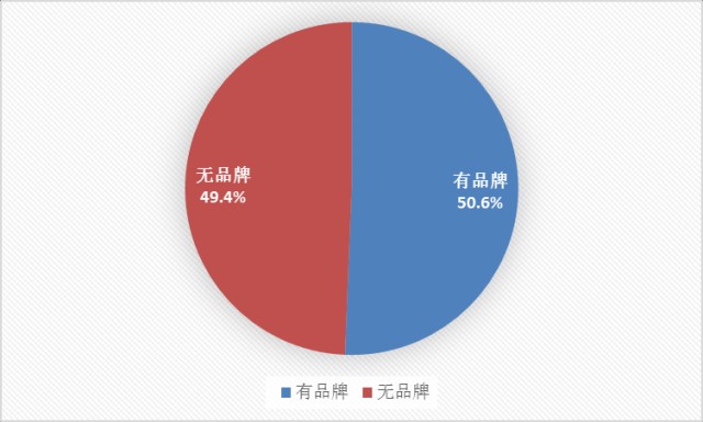 图 6 合作社拥有品牌的情况.png