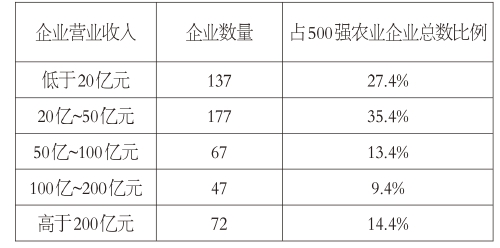 2021中国新型农业经营主体发展分析报告（二）